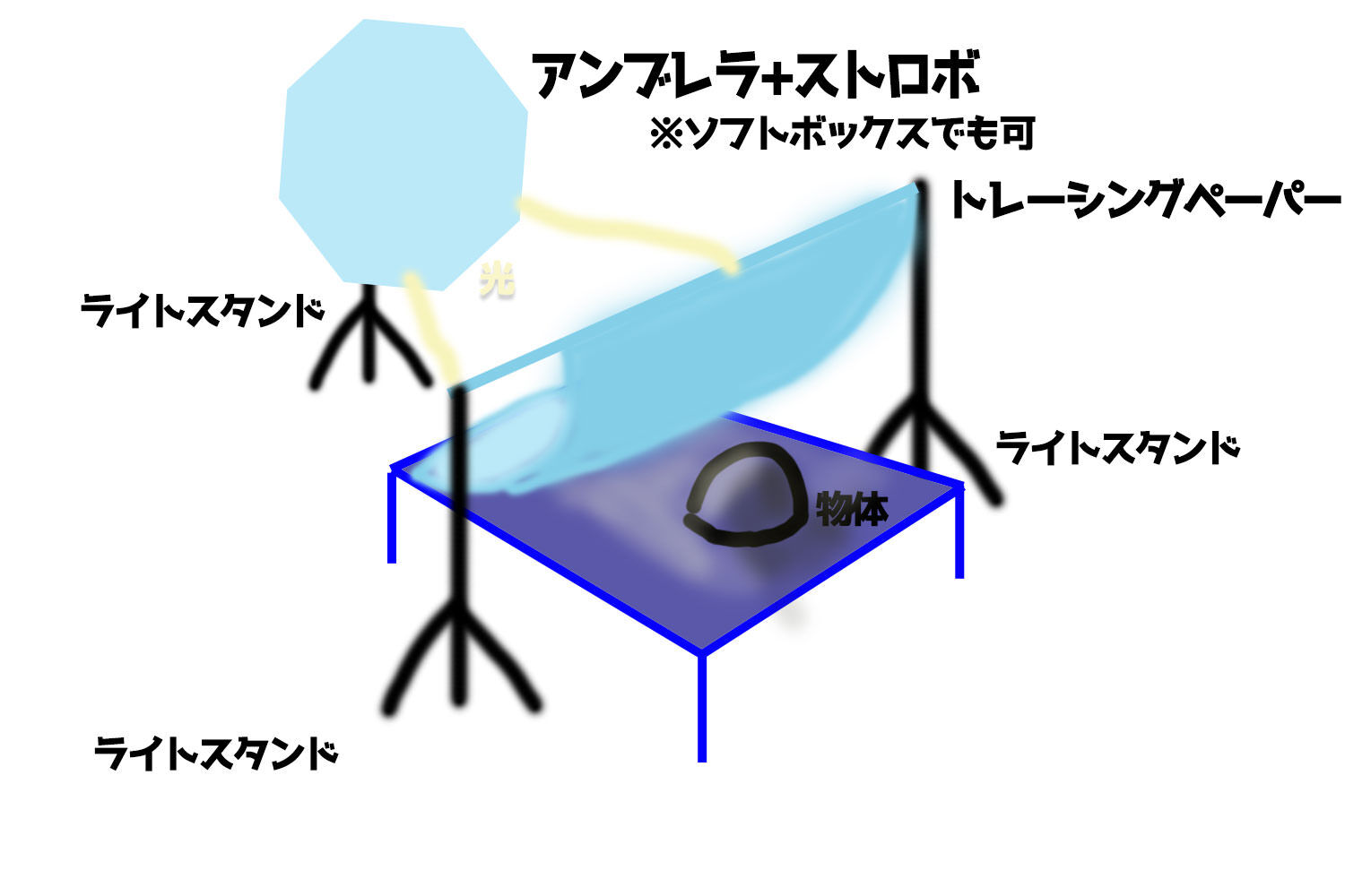 実際に料理写真に使った撮影機材セット