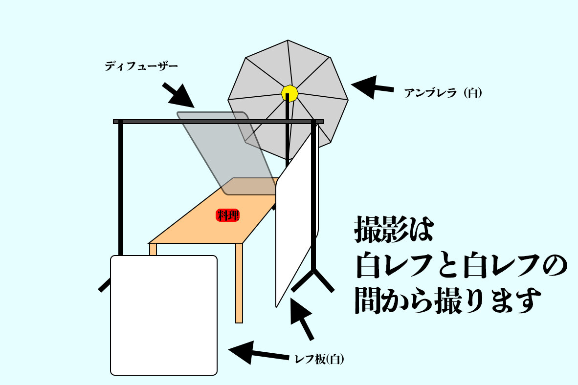 鳥羽の海女小屋十八屋の料理写真で実際に組んだ撮影機材のセッティング